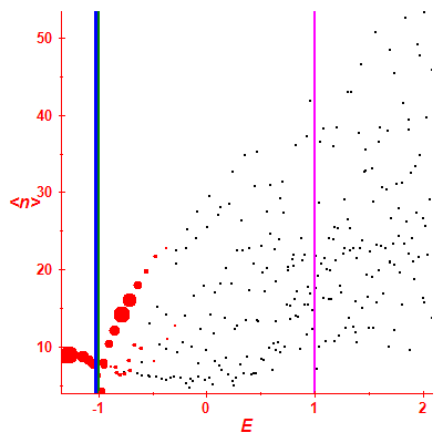 Peres lattice <N>